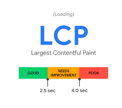LCP (Largest Contentful Paint) LCP (Largest Contentful Paint)